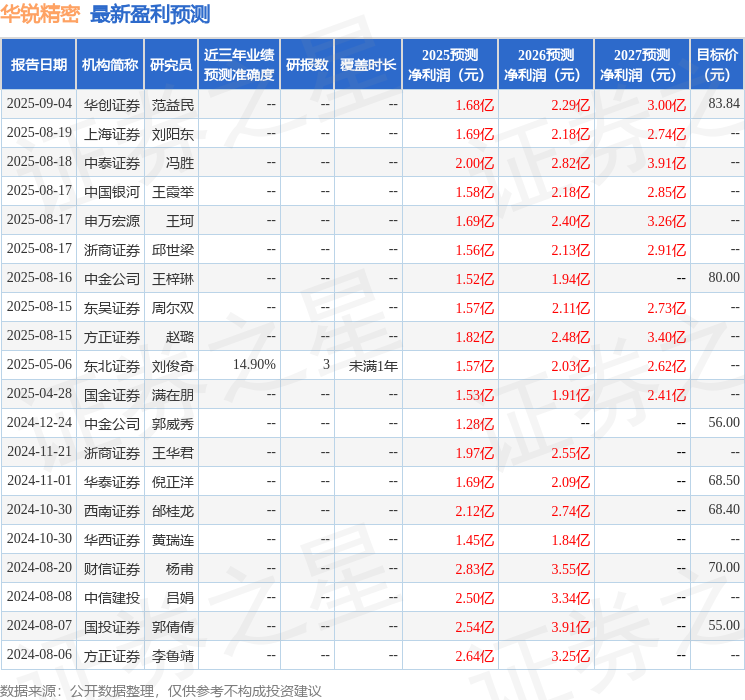 华锐精密：国盛证券有限责任公司、第一创业